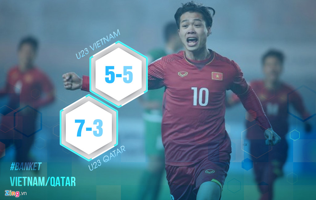 8 con số cho thấy U23 Việt Nam nhỉnh hơn U23 Qatar