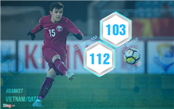 8 con số cho thấy U23 Qatar không quá vượt trội U23 Việt Nam